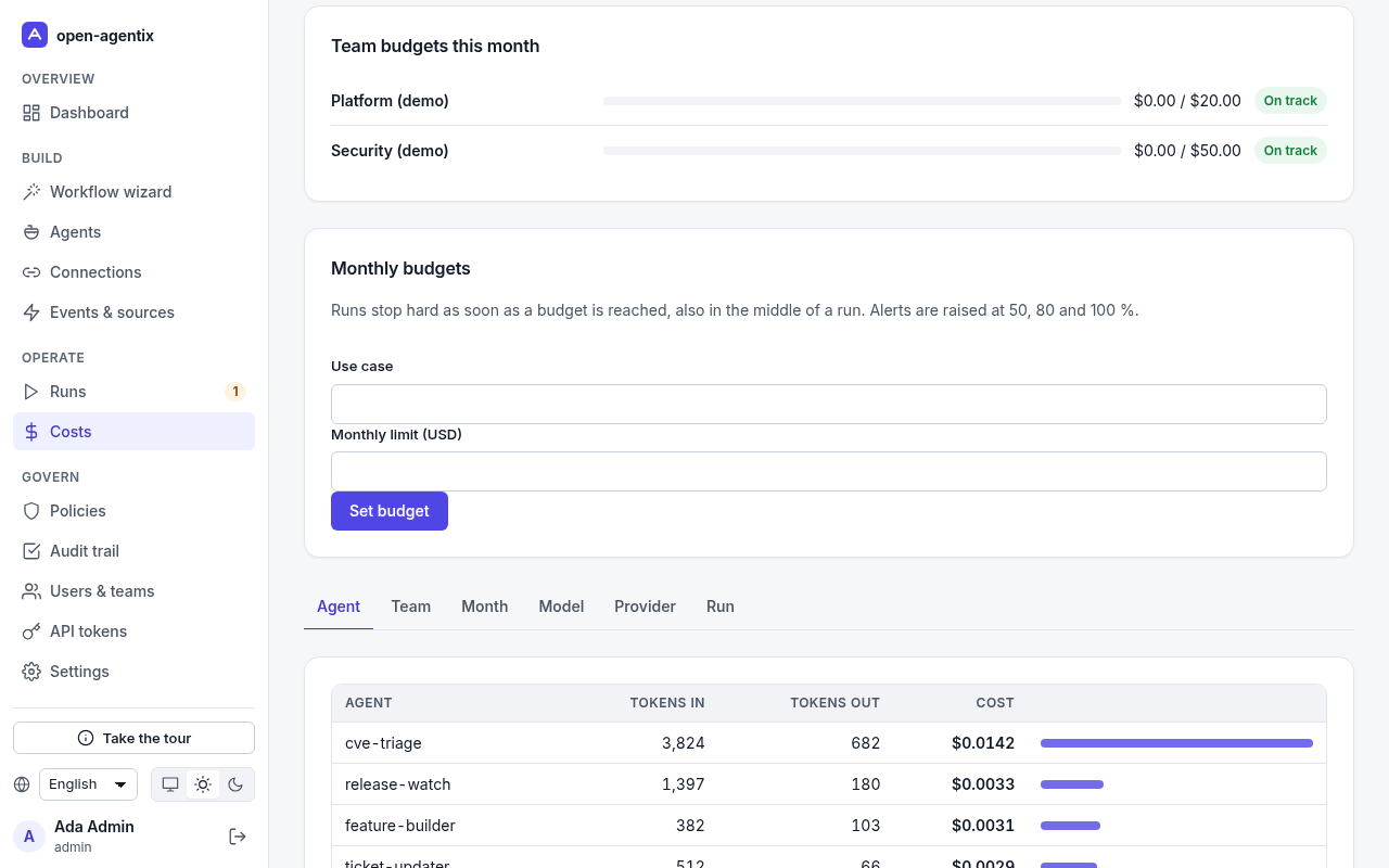 Budgets view in the openagentix demo with example data: team budgets and monthly limits